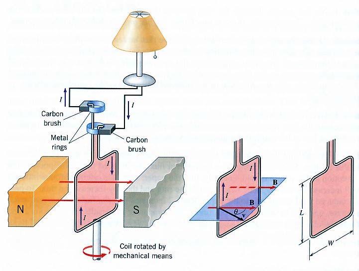 Dobijanje naizmenične strje Dobijanje naizmenične strje sinsoialnog oblika zavisnosti EMS (napona, strje) o vremena - rotirajći kalem (solenoi) magnetnom polj.