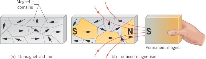 Magnetno polje magneticima 3. Feromagnetici (gvožđe, kobalt nikl, gaolinijm,...) s materijali koji posej permanentne magnetne momente koji s, sle postojanja tzv.