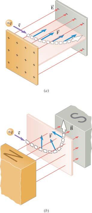 Sila električnog polja i Lorencova sila Sila električnog polja, koja elje na pokretno (ali i na nepokretno) naelektrisanje, ima pravac i smer kao i