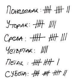 47. Мира је вежбала задатке за матурски испит. Број решених задатака записала је на начин приказан на слици. У суботу је учила статистику и решила је да израчуна медијану за прикупљене податке.