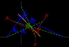 Slika 3.11: Triangle A(m, 0), B(n, 0), C(0, p). Решење. Из релациjа (3.53), тежиште G jе очигледно тачно. Из (3.62) налазимо детерминанту система: m n 0 D(H) = D(F ) = 0 0 p = p(n m), (3.