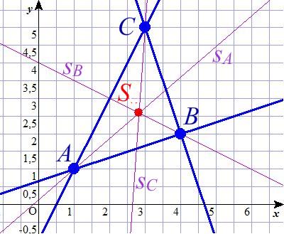 Slika 3.13: Унутрашње симетрале (3.76),