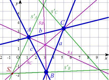 Slika 3.14: Bisectors of the triangle ABC. Детерминанте овог система су, приближно: D = 0, 912917, D x = 0, 834981, D y = 1, 97448.