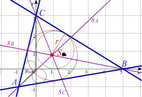 Slika 3.15: Incircle of the triangle with the origin within. Резултати (3.102) се могу видети на слици 3.15. Полупречник (3.99) уписаног круга jе: r = 23 34 + 17 + 37 = 1.4342.