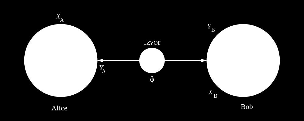 Главна претпоставка коjу jе Бел у том раду оспорио била jе Аjнштаjнова претпоставка (из 1949.): да су просторно раздвоjени системи независни. Своj доказ jе поделио у три дела. 4.13.1 Белова теорема 1.