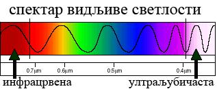 1.5 Доплеров ефекат Закључак (1.16) подржава и технологиjа инфрацрвених термометара. Електромагнетни спектар садржи видљиву светлост (слика 1.7).