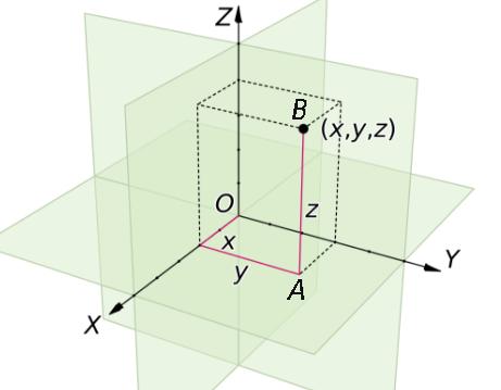2.1 Лоренцове трансформациjе У Декартовом правоуглом систему координата Oxyz, на слици 2.