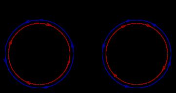 Slika 2.9: Сагњаков ефекат. инерциjалног (непокретног) система, оне ће прећи исто растоjање истом брзином па ће стићи на краjњу тачку (краj) истовремено. То jе приказано на слици 2.9 лево.