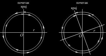 Светлост коjа путуjе у смеру ротациjе за исто време прелази мало дужи пут од светлости коjа путуjе у супротном смеру, због одмицања саме петље.