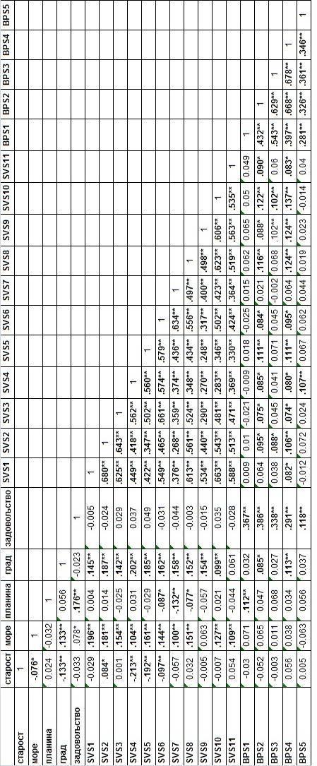 Тамара Јовановић Табела 5. Матрица интеркорелација за континуиране варијабле (коришћен Пирсонов коефицијент корелације), **р<.01, * р<.