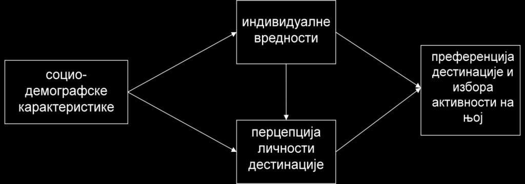 Тамара Јовановић опажена својства личности дестинације имати ефекта на формирање преференција и односних образаца понашања туристе (Beatty et al.