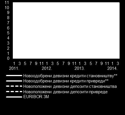 девизни кредити привреди** EURIBOR 3M Новоположени девизни депозити становништва Новоположени