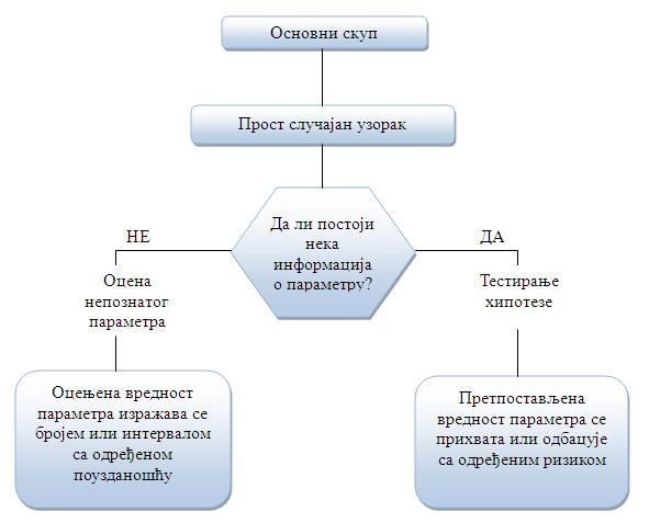 1.1 Основне поставке статистичког закључивања Статистичко закључивање представља поступак доношења закључака о вредностима параметара основног скупа на основу информација добијених из узорка.