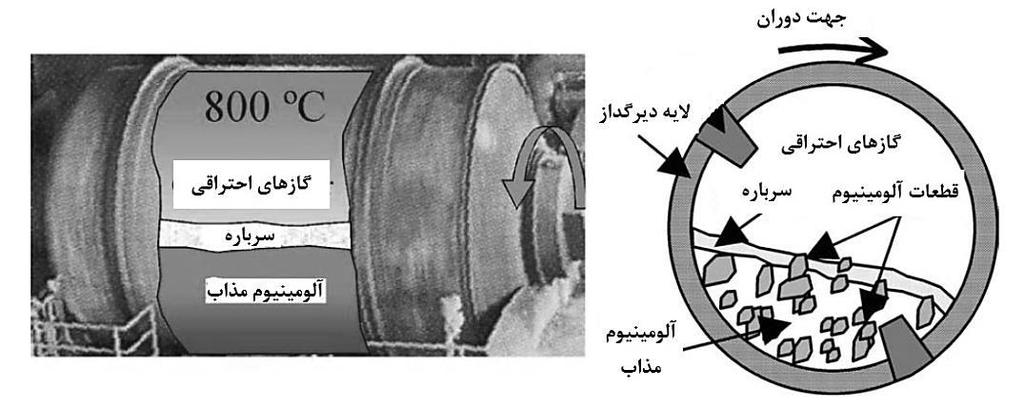 6/7 متر است. بدنه با سرعت 1/33 دور بر دقیقه دوران میکند )شکل 1(. ظرفیت این کوره 17 تن قطعات آلومینیوم قراضه است که از این مقدار 10 تن آلومینیوم مذاب بازیافت میشود.