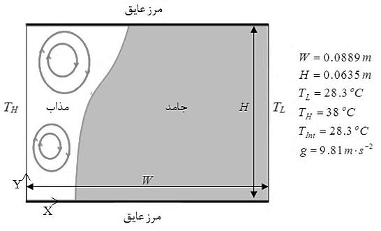 پس از افزودن جمالت چشمه S h S n S B و S φ به CFX با استفاده از زبان برنامهنویسی داخلی CEL یک مساله معیار منطبوق بر کارهای تجربی گائو و همکاران ]27[ با استفاده از نرمافزار CFX حل و صحت مدل افزوده شوده