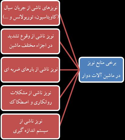 شکل 13. برخي منابع نويز در ارتعاشات ماشينآالت دوار.