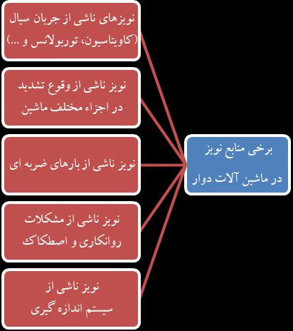 شکل 13. برخي منابع نويز در ارتعاشات ماشينآالت دوار.