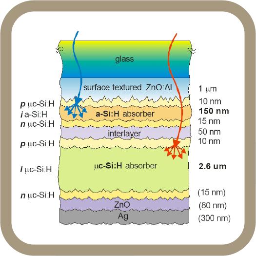Fotonski elementi Sončne celice Osnovni principi delovanja, izhodni parametri sončno sevanje sprednji kontaktni prsti protiodbojna