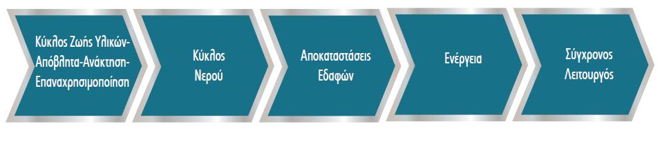 Εταιρικό Προφίλ Thalis E.S. Η Thalis E.S. σχεδιάζει και εφαρμόζει καινοτόμες λύσεις που προωθούν την αειφόρο ανάπτυξη, στηρίζουν τη στροφή στην κυκλική οικονομία και τη δημιουργία ενός νέου παραγωγικού μοντέλου.