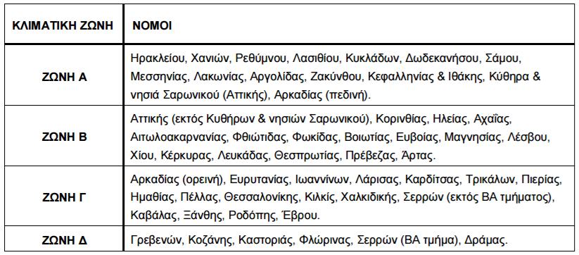 Πίνακας 1.1: Διαχωρισμός της ελληνικής επικράτειας σε κλιματικές ζώνες κατά νομούς Πηγή: http://portal.tee.gr/portal/page/portal/tptee/totee/totee-20701-1-final- %D4%C5%C5-2nd.