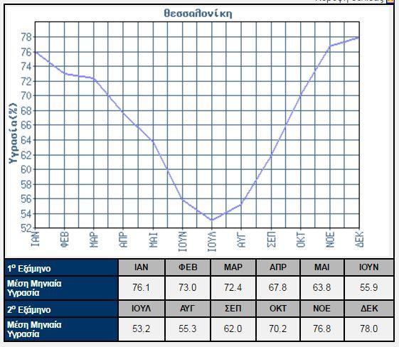 έτους 3: Διακυμάνσεις ποσοστού υγρασίας στην περιοχή της Θεσσαλονίκης καθ όλη τη