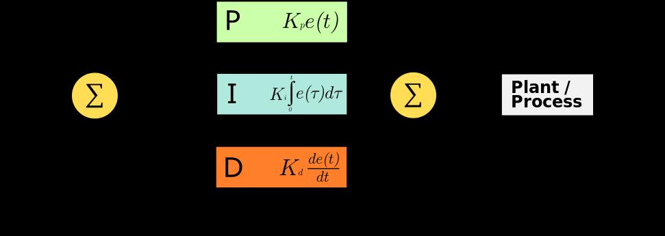 PID Kontroler PID kontroler regulira procesnu varijablu u t koristeći težinske koeficjente K p, K d i K i te trenutne informacije o pogreški (P), informacije o pogreški