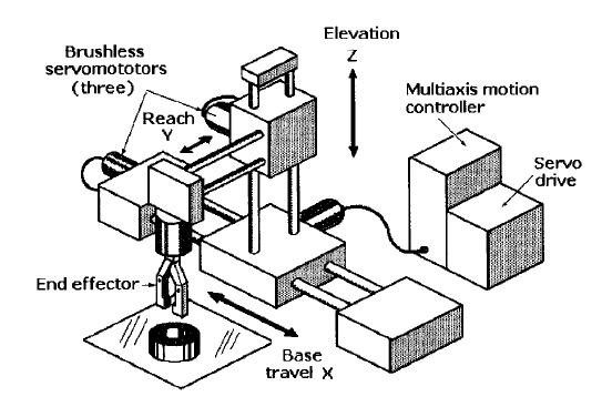 Moderni Mehatronički Sustav Moderni mehatronički sustav se tipično sastoji od ovih komponenti: Sustava za upravljanje gibanjem (eng. motion controller).