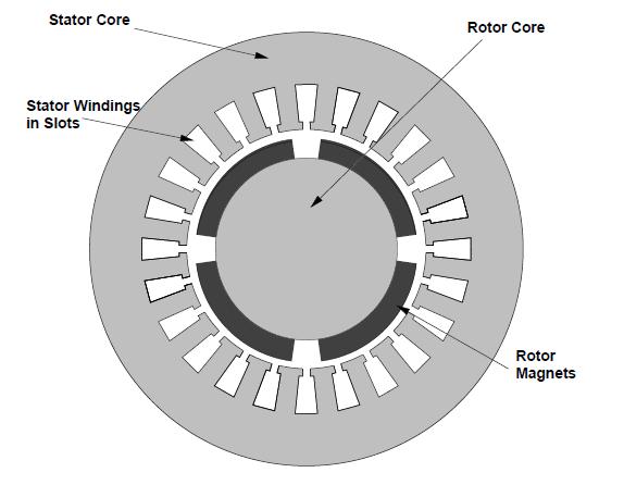 Shema PM Brushless DC Servo Motora Permanentni magneti se nalaze na rotoru elektromotora, tj. na osovini elektromotora. Time se eliminira potreba za četkicama komutatora jer rotor nije pod naponom.