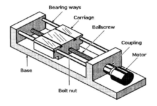 Primjer - Vijčani Mehanizam (Ballscrew) Vijčani mehanizam je primer linearnog aktuatora gdje se rotacija motora pretvara u translatorno gibanje.