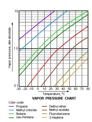 1 Teplota varu. Rovnováha medzi kvapalnou a plynnou fázou (parami). Závislá od tlaku.
