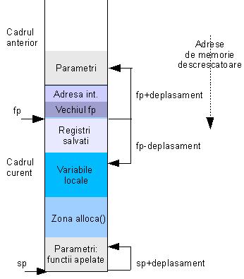 Cadrul de stiva Stack Pointer Frame Pointer Cand este nevoie de fp?