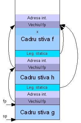 Legatura statica procedure f var x:integer; begin h; end;