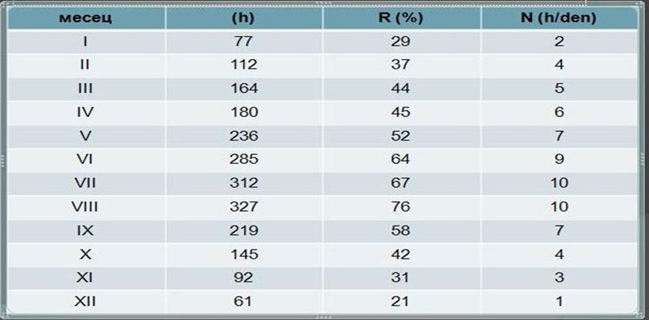 Просечниот број на часови со сончев сјај на еден ден (N) претставува однос помеѓу вистинскиот број на часови со сончев сјај во еден месец и бројот на деновите во истиот тој месец, односно: N = m : d