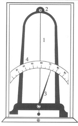 Промените на должината на приемниот дел се пренесуваат преку стрелка на скалата на инструментот кој ја дава релативната влажност на воздухот изразена