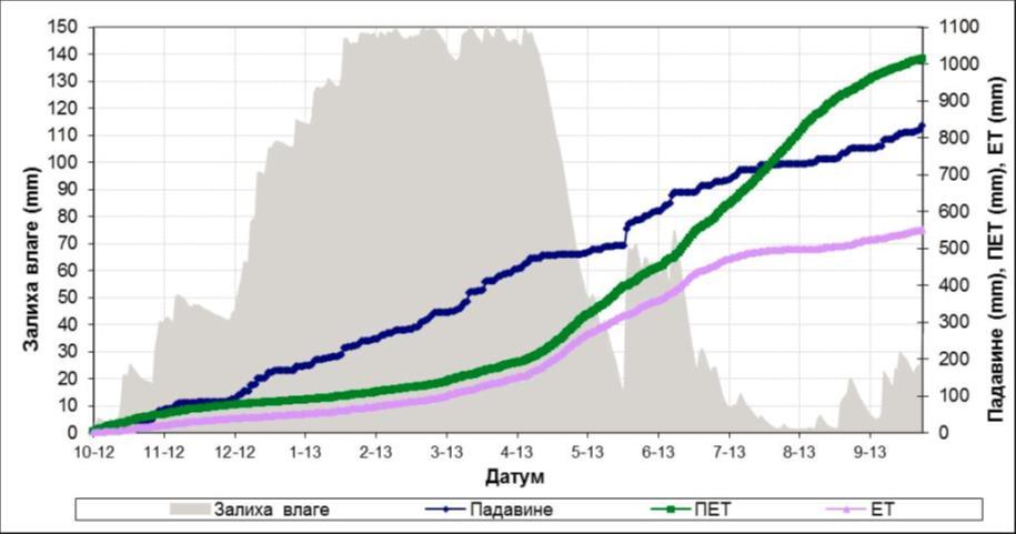 6)-Дијаграм-Воден биланс (збирна вредност на потенцијалната