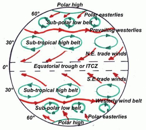 Слика 86. Ветрови на општата атмосферска циркулација Пасатите како постојани ветрови дуваат од 0 СГШ и 0 ЈГШ кон екваторот. Поради земјината ротација скршнуваат кон запад.