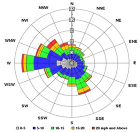 Податоците за честота на ветерот по одделни правци, како и неговата брзина, се внесуваат во извештаи. Понатаму, во зависност од потребите, следи нивна обработка.