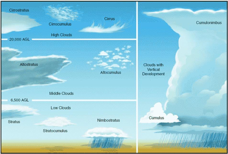 Со набљудување на облаците може да се установи дека облаците се појавуваат во различни видови и дека се разликуваат (со својот изглед, со височината на која се јавуваат и по бојата).