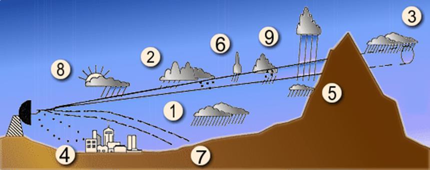 Радари за одредување профилот на ветерот. Претставуваат нов вид радари кои работат на релативно ниска фрекфенција.