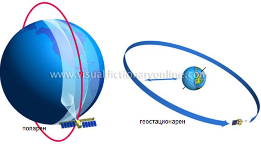 -Геостационарни сателити: Се наоѓаат над