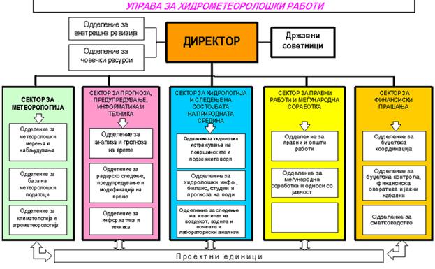 Слика 7. Шема на организација на метеоролошката управа 11.