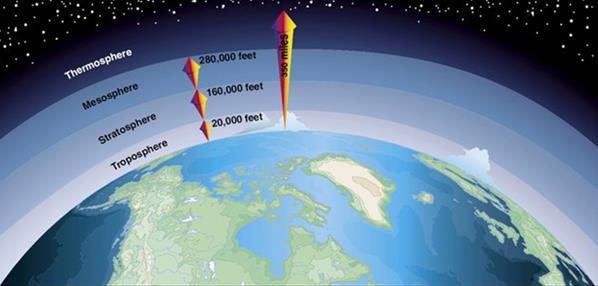 Слика 18. Слоеви на атмосферата Воздушниот океан или атмосферата на чие дно ние живееме на земјината површина, ја опкружува Земјата од сите страни во висина од 1.