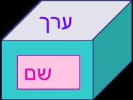 סביבת העבודה של מטלב חומרה מבנה סכמטי של מחשב אמצעי אכסון קבועים )דיסק( זכרון עבודה RAM יחידת עיבוד מרכזית CPU )חיווט( Bus אמצעי אכסון נתיקים התקנים היקפיים אחרים חישובים ברמת המכונה העברת מידע מן ה-