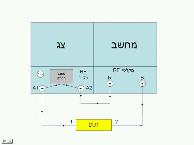 99 תרשים (4-3) נראה מבנה של נתח ווקטורי בסיסי : מקור התדר A מפוצל פנימית לשני מוצאים A שזהים לחלוטין באמפליטודה ובפאזה. A ו- מקלט - R הינו מקלט RF בעל רוחב סרט מתאים למקור.