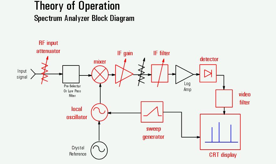 94 תרשים (4-) Spectrum Analyzer Block diagram אות במישור הזמן נסרק בעזרת שן משור (המאפשר קביעת זמן ומקום). הסריקה נעשית באמצעות הזזת מסנן שתדרו משתנה לפי שן המשור).
