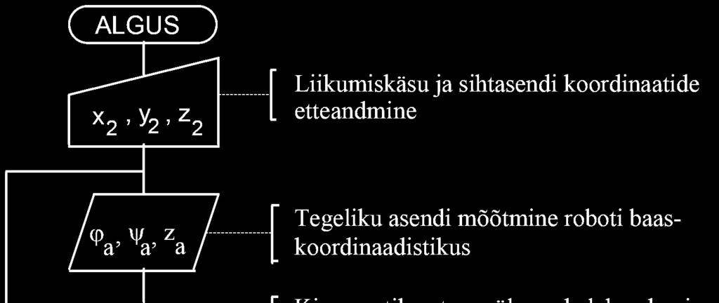 6 ROBOTI KAHETASANDILINE HIERARHILINE JUHTIMINE Kuna antud robot spetsifikatsioonil ning kättesaadaval kasutusjuhendil puudub informatsioon juhtimise algoritmidest jms, siis kirjeldame roboti