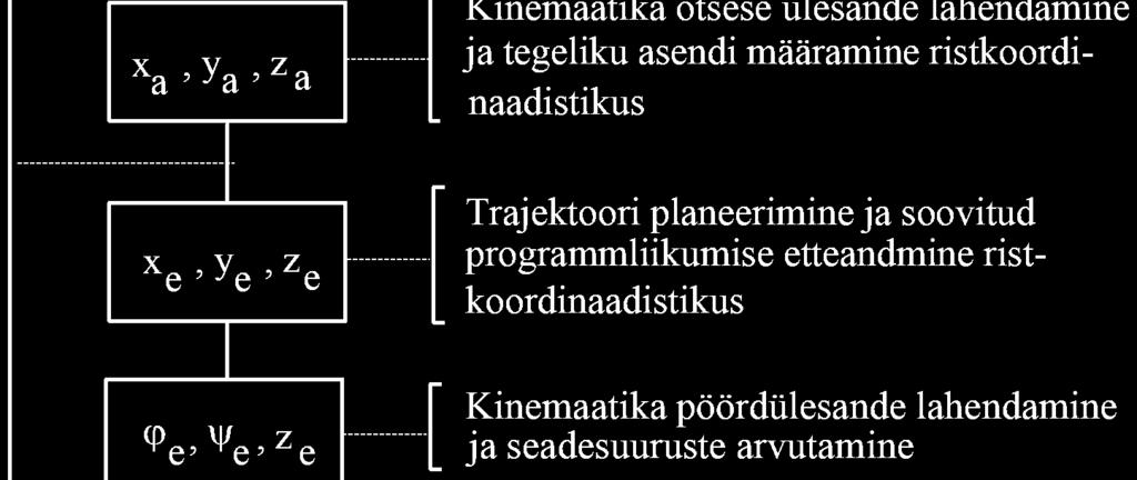 Hierarhia roboti juhtimises on vaja sellepärast, et robotit haldav riistvara/tarkvara süsteemi oleks võimalik realiseerida mitmendal tasandil koormuse jagamiseks mitmenda juhtseadmete vahel.