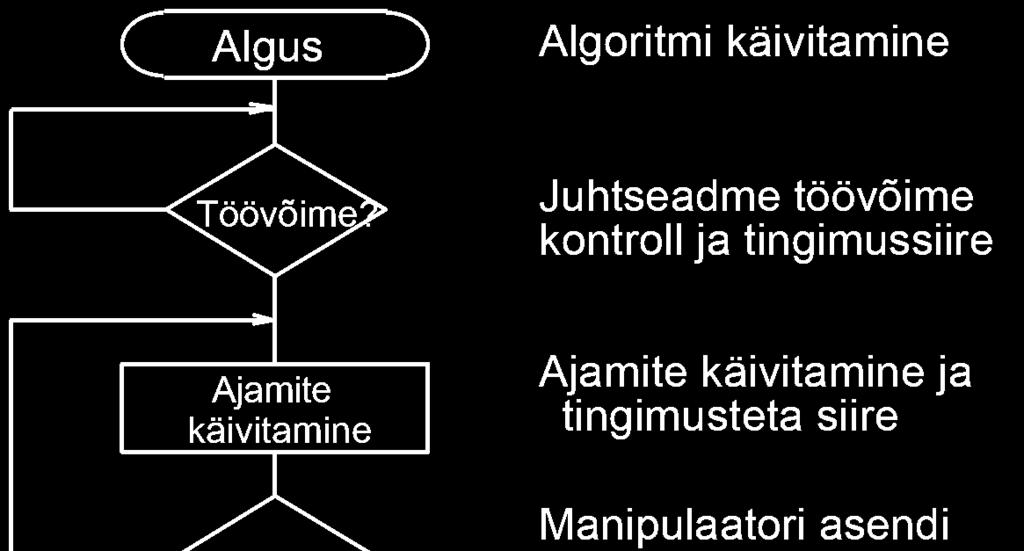 Üldine roboti juhtseadme algoritm näeb joonisel. Joonis.