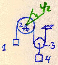 3. Analüütiline mehaanika 80 Näide (üldistatud jõu leidmine). Vaatleme neljast kehast koosnevat ühe vabadusastmega süsteemi (joonis 3.7). Kehade kaalud on P 1,...P 4 ja raadiused r 2 ja r 3.