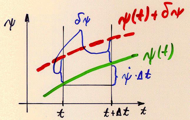 3. Analüütiline mehaanika 88 Joonis 3.10: Täisvariatsioon. Leiame nüüd täisvariatsioon tuletise aja järgi (3.